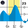 Point Buckler tide chart for Friday, December 23, 2022