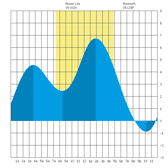 Point Buckler tide chart for Saturday, December 24, 2022