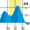 Point Buckler tide chart for Saturday, December 24, 2022
