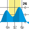 Point Buckler tide chart for Monday, December 26, 2022
