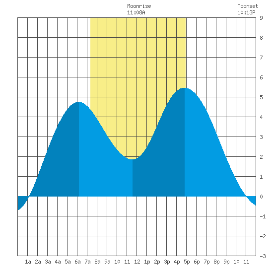 Point Buckler tide chart for Tuesday, December 27, 2022