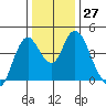 Point Buckler tide chart for Tuesday, December 27, 2022