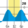 Point Buckler tide chart for Wednesday, December 28, 2022