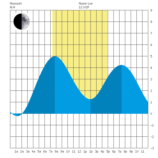 Point Buckler tide chart for Thursday, December 29, 2022