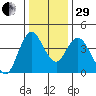 Point Buckler tide chart for Thursday, December 29, 2022