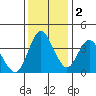 Point Buckler tide chart for Friday, December 2, 2022