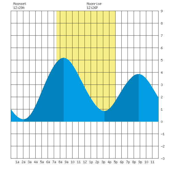 Point Buckler tide chart for Friday, December 30, 2022