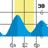 Point Buckler tide chart for Friday, December 30, 2022