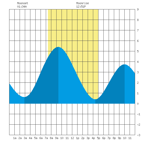 Point Buckler tide chart for Saturday, December 31, 2022