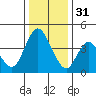Point Buckler tide chart for Saturday, December 31, 2022