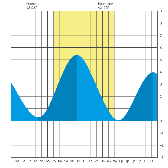 Point Buckler tide chart for Saturday, December 3, 2022