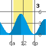 Point Buckler tide chart for Saturday, December 3, 2022