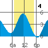 Point Buckler tide chart for Sunday, December 4, 2022