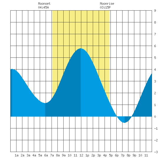Point Buckler tide chart for Monday, December 5, 2022