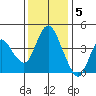 Point Buckler tide chart for Monday, December 5, 2022