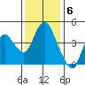 Point Buckler tide chart for Tuesday, December 6, 2022