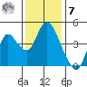 Point Buckler tide chart for Wednesday, December 7, 2022