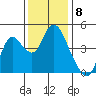 Point Buckler tide chart for Thursday, December 8, 2022