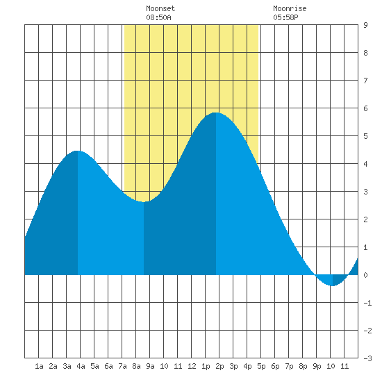 Point Buckler tide chart for Friday, December 9, 2022