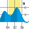 Point Buckler tide chart for Friday, December 9, 2022