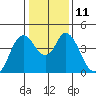 Point Buckler tide chart for Wednesday, January 11, 2023