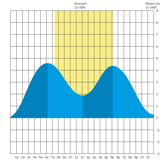Point Buckler tide chart for Thursday, January 12, 2023