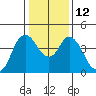 Point Buckler tide chart for Thursday, January 12, 2023