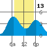 Point Buckler tide chart for Friday, January 13, 2023