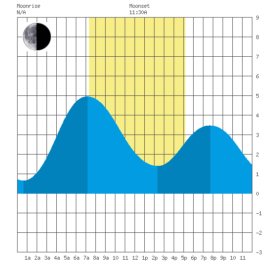 Point Buckler tide chart for Saturday, January 14, 2023
