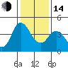 Point Buckler tide chart for Saturday, January 14, 2023