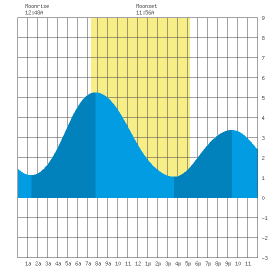 Point Buckler tide chart for Sunday, January 15, 2023