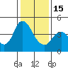 Point Buckler tide chart for Sunday, January 15, 2023