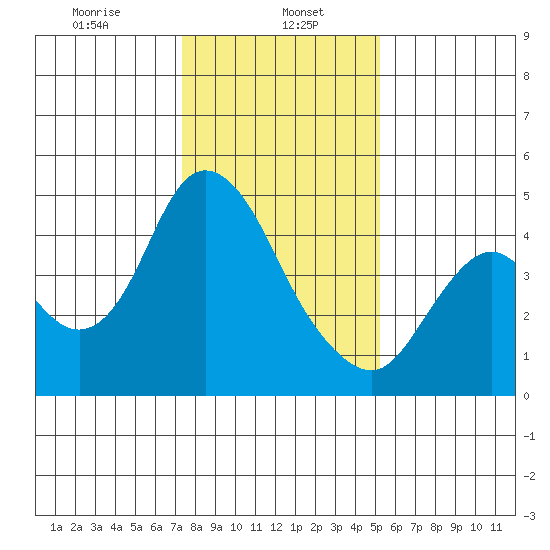 Point Buckler tide chart for Monday, January 16, 2023