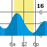 Point Buckler tide chart for Monday, January 16, 2023