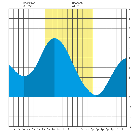 Point Buckler tide chart for Tuesday, January 17, 2023