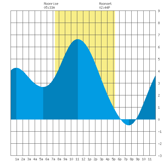 Point Buckler tide chart for Thursday, January 19, 2023