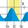 Point Buckler tide chart for Sunday, January 1, 2023