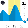 Point Buckler tide chart for Saturday, January 21, 2023