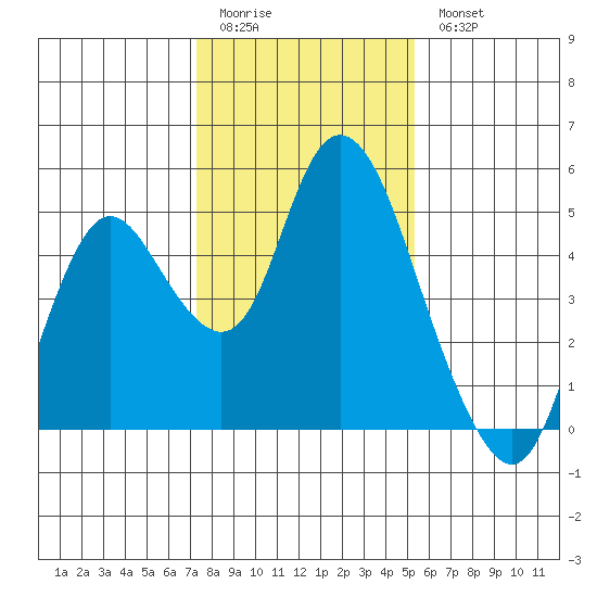 Point Buckler tide chart for Sunday, January 22, 2023
