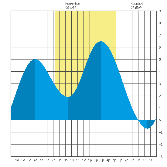 Point Buckler tide chart for Monday, January 23, 2023