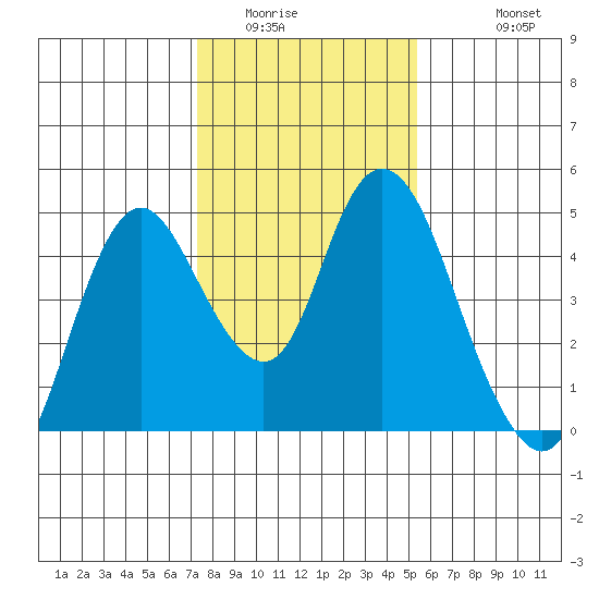 Point Buckler tide chart for Tuesday, January 24, 2023