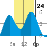 Point Buckler tide chart for Tuesday, January 24, 2023