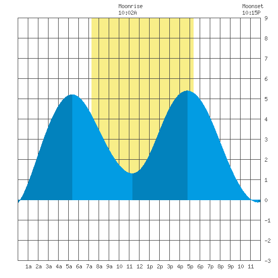 Point Buckler tide chart for Wednesday, January 25, 2023