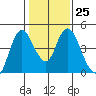 Point Buckler tide chart for Wednesday, January 25, 2023