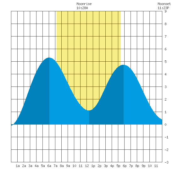 Point Buckler tide chart for Thursday, January 26, 2023