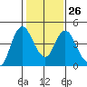 Point Buckler tide chart for Thursday, January 26, 2023