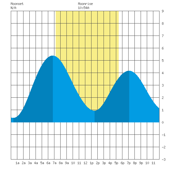 Point Buckler tide chart for Friday, January 27, 2023