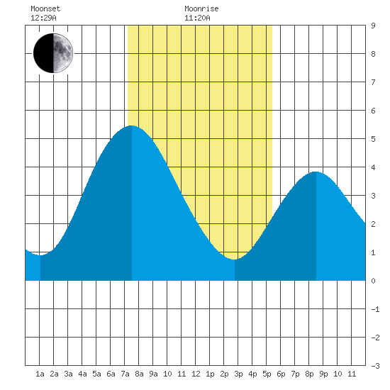 Point Buckler tide chart for Saturday, January 28, 2023