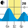 Point Buckler tide chart for Saturday, January 28, 2023