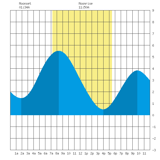 Point Buckler tide chart for Sunday, January 29, 2023